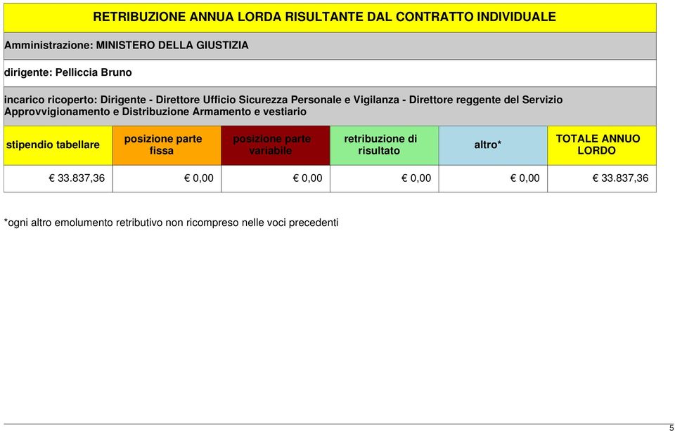 Armamento e vestiario stipendio tabellare posizione parte fissa posizione parte variabile retribuzione di risultato altro*