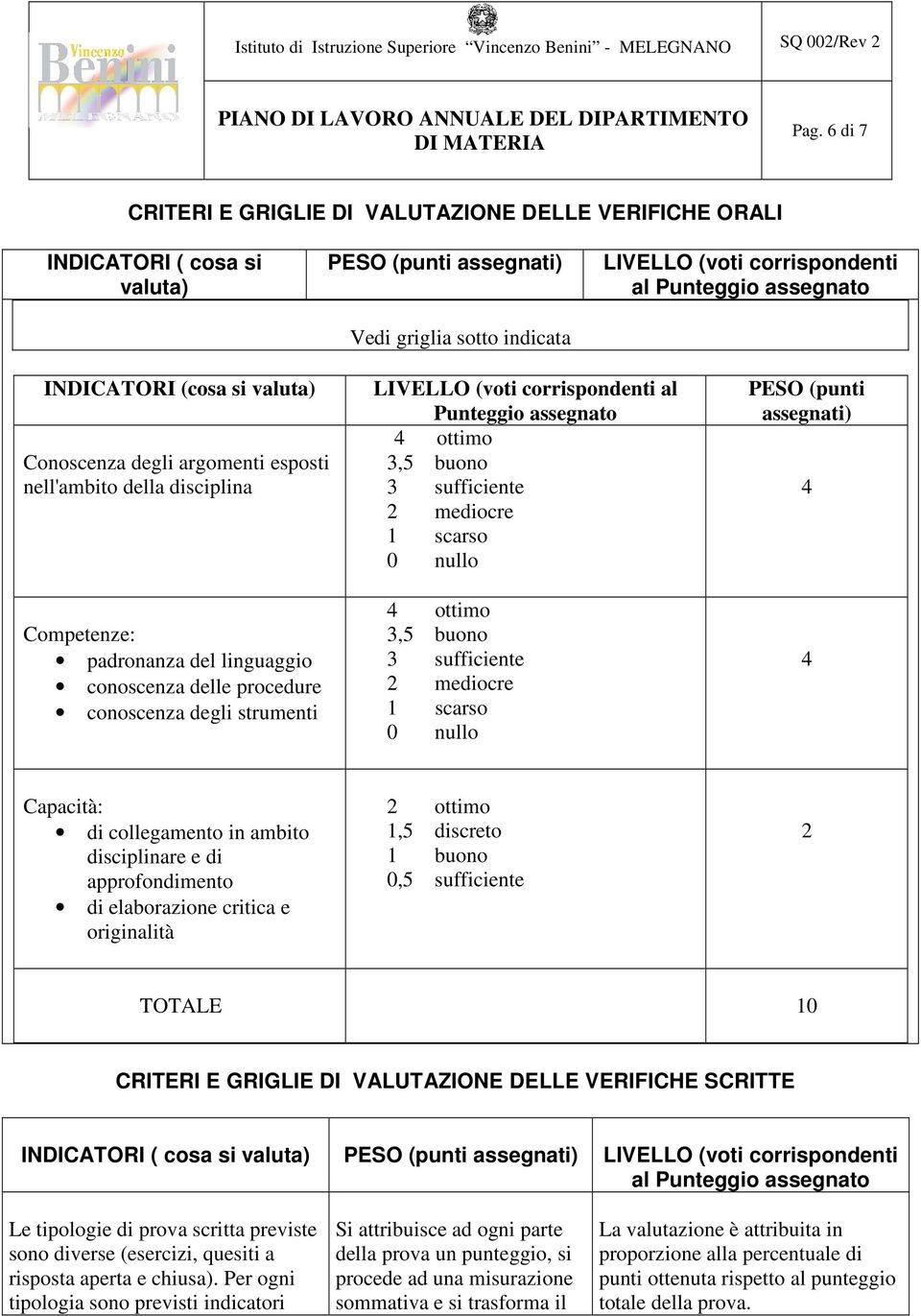 corrispondenti al Punteggio assegnato 4 ottimo 3,5 buono 3 sufficiente 2 mediocre 1 scarso 0 nullo 4 ottimo 3,5 buono 3 sufficiente 2 mediocre 1 scarso 0 nullo PESO (punti assegnati) 4 4 Capacità: di