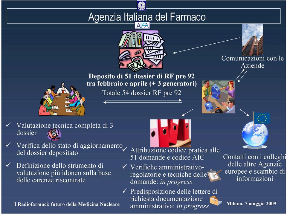 carenze riscontrate Attribuzione codice pratica alle 51 domande e codice AIC Verifiche amministrativoregolatorie e tecniche delle domande: in progress