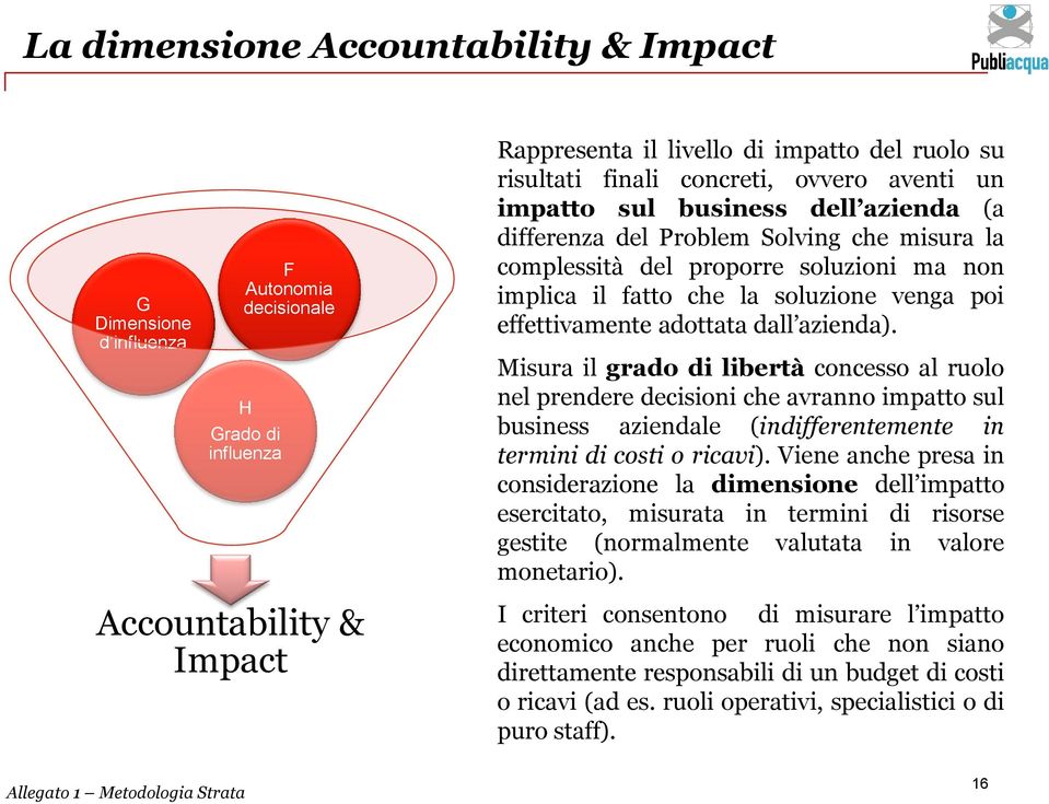 effettivamente adottata dall azienda). Misura il grado di libertà concesso al ruolo nel prendere decisioni che avranno impatto sul business aziendale (indifferentemente in termini di costi o ricavi).