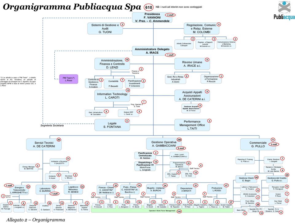 LENZI 15 Finanza e Tesoreria 3 Risorse Umane A. IRACE a.i. 8 (*) Le attività in capo a PM Team, a diretto riporto di AD, includono un periodo di passaggio di consegne tra C.