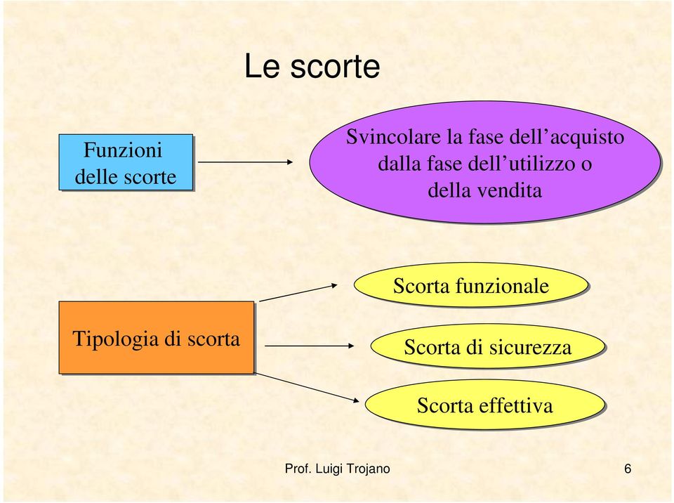 vendita Scorta funzionale Tipologia di scorta