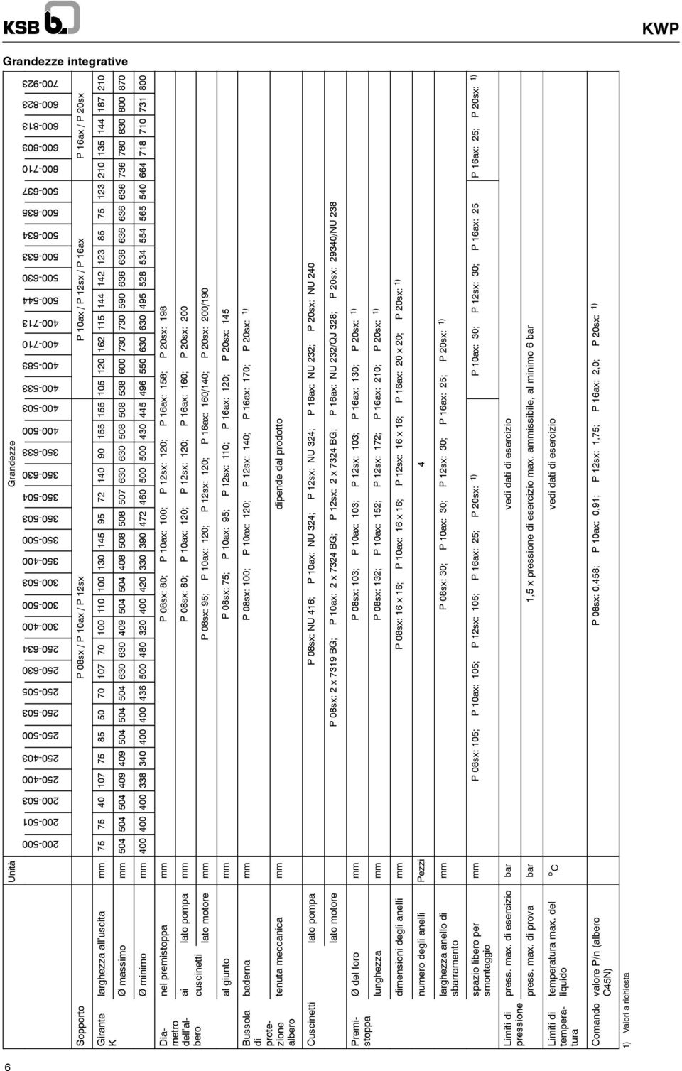 80 0 870 Ø minimo mm 8 0 0 0 7 0 5 9 550 0 0 95 58 5 55 55 5 7 70 7 0 al giunto mm P 08s: 75; P 0a: 95; P s: 0; P a: 0; P 0s: 5 Dia nel premistoppa mm P 08s: ; P 0a: 00; P s: 0; P a: 58; P 0s: 98