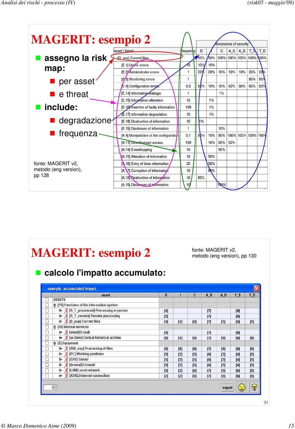 version), pp 18 0 MAGERIT: esempio fonte: MAGERIT v, metodo (eng