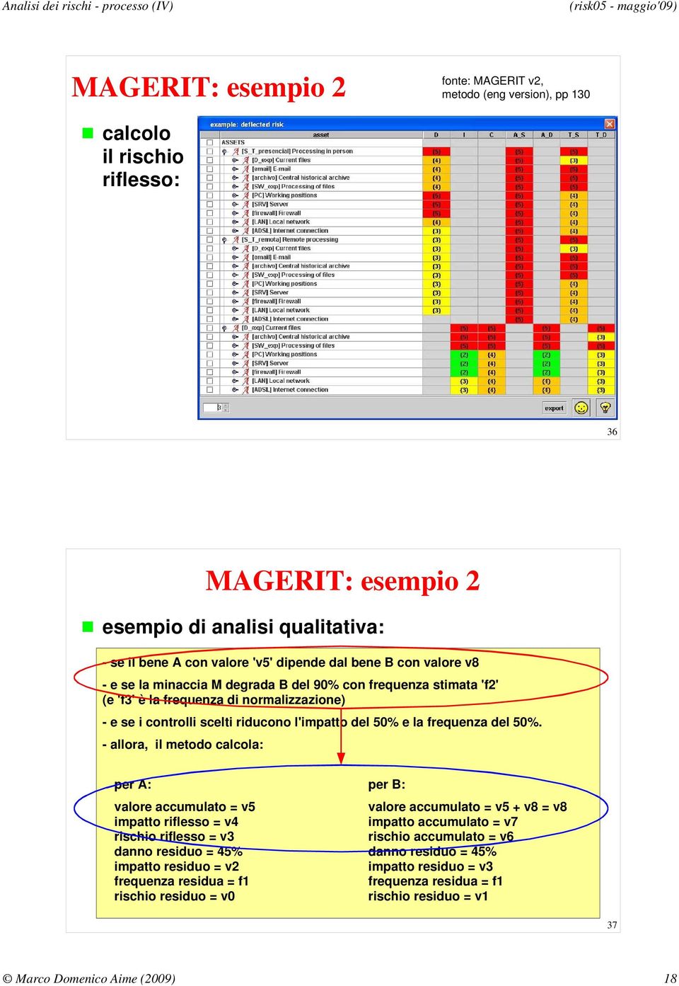 0%. - allora, il metodo calcola: per A: valore accumulato = v impatto riflesso = v rischio riflesso = v danno residuo = % impatto residuo = v frequenza residua = f1 rischio residuo = v0 per