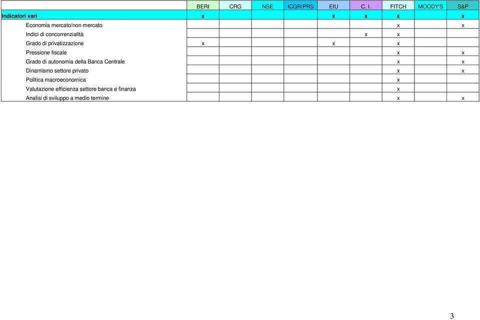 FITCH MOODY'S S&P Indicatori vari x x x x x Economia mercato/non mercato x x Indici di