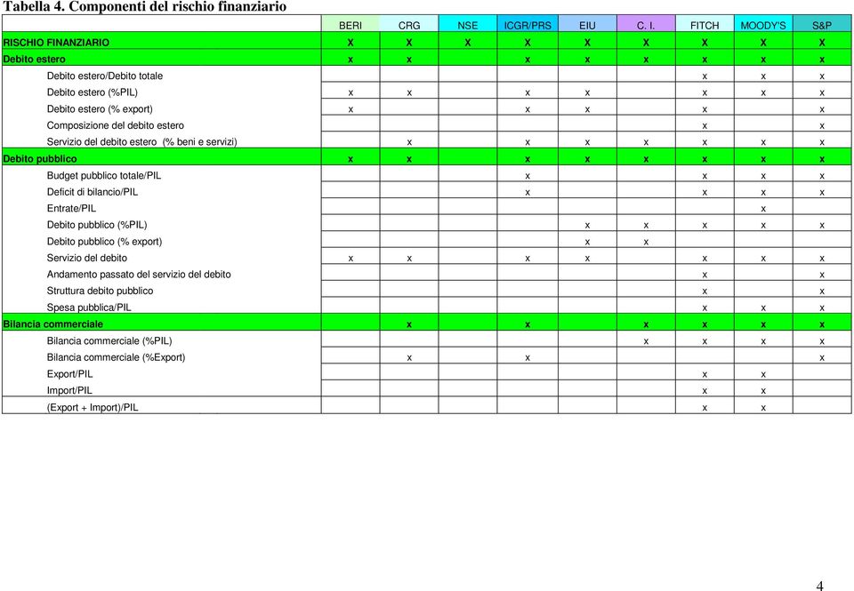 FITCH MOODY'S S&P RISCHIO FINANZIARIO X X X X X X X X X Debito estero x x x x x x x x Debito estero/debito totale x x x Debito estero (%PIL) x x x x x x x Debito estero (% export) x x x x x