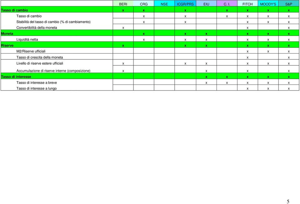 FITCH MOODY'S S&P Tasso di cambio x x x x x x x Tasso di cambio x x x x x x Stabilità del tasso di cambio (% di cambiamento) x x x x