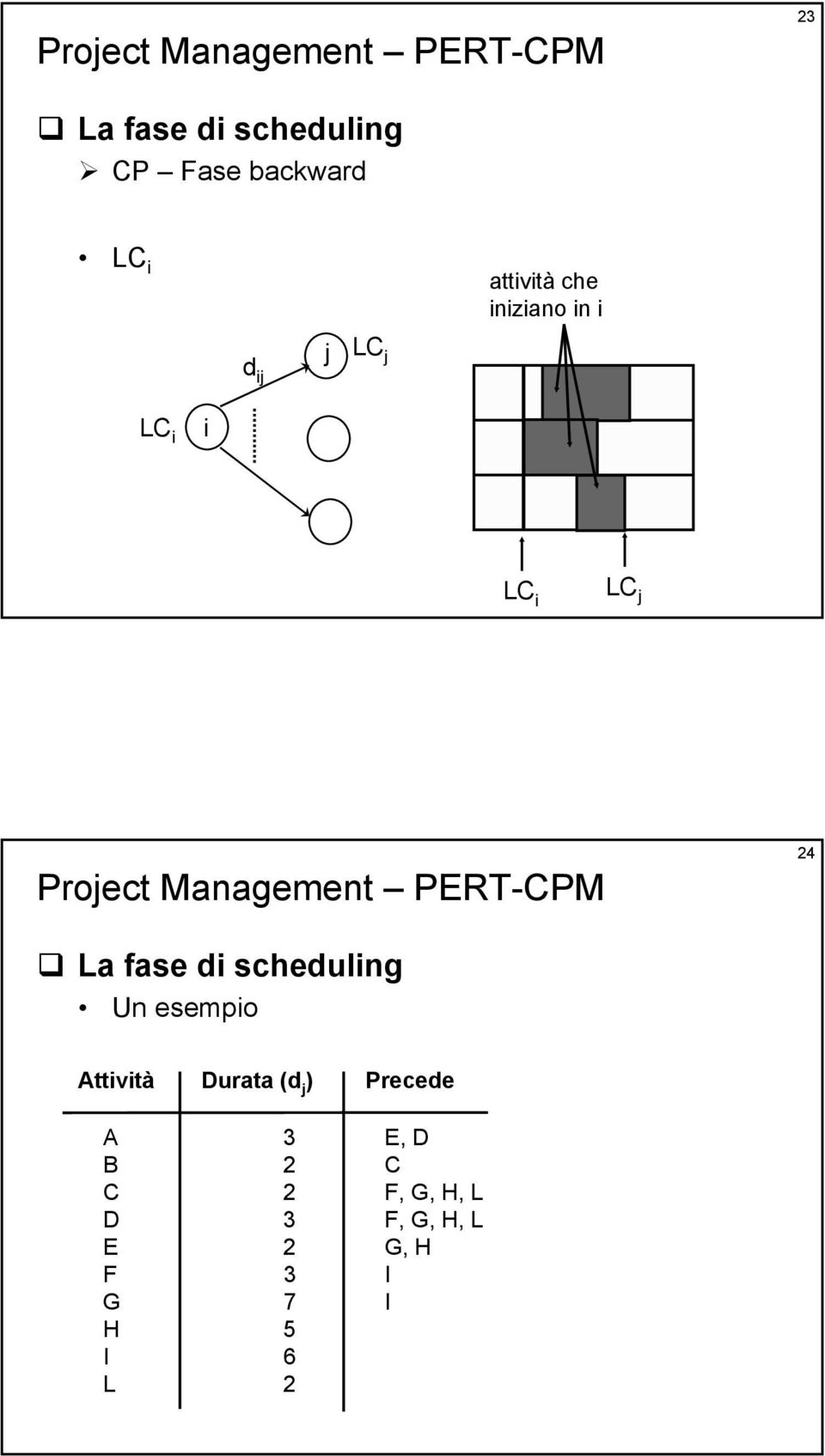 Attività Durata (d j ) Precede A 3 E, D B 2 C C 2