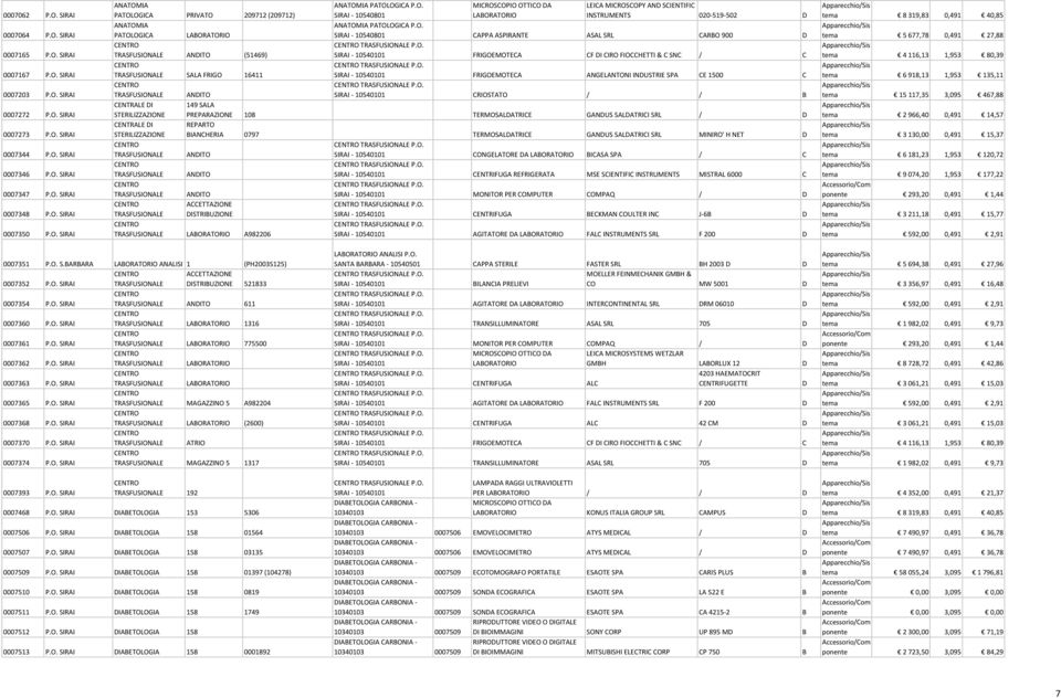 O. PATOLOGICA LABORATORIO SIRAI - 10540801 CAPPA ASPIRANTE ASAL SRL CARBO 900 D TRASFUSIONALE P.O. TRASFUSIONALE ANDITO (51469) SIRAI - 10540101 FRIGOEMOTECA CF DI CIRO FIOCCHETTI & C SNC / C TRASFUSIONALE P.