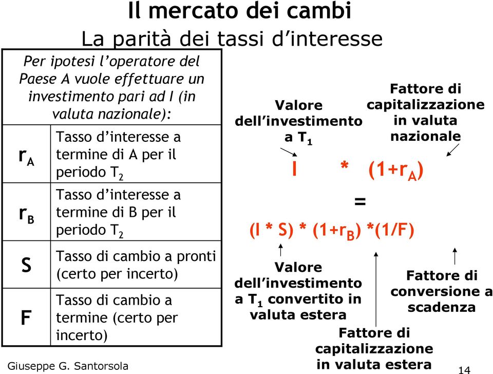 Il mercato dei cambi La parità dei tassi d interesse Valore dell investimento a T 1 I * (1+r A ) = (I * S) * (1+r B ) *(1/F) Fattore di capitalizzazione in