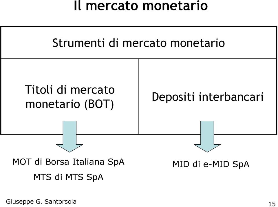 (BOT) Depositi interbancari MOT di Borsa