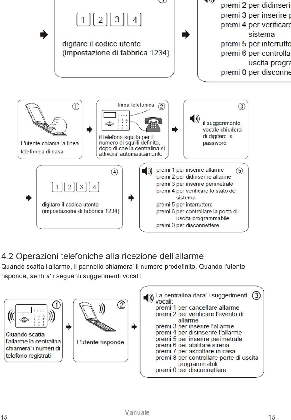 L'utente chiama la linea telefonica di casa il telefona squilla per il numero di squilli definito, dopo di che la centralina si attivera' automaticamente il suggerimento vocale chiedera' di digitare