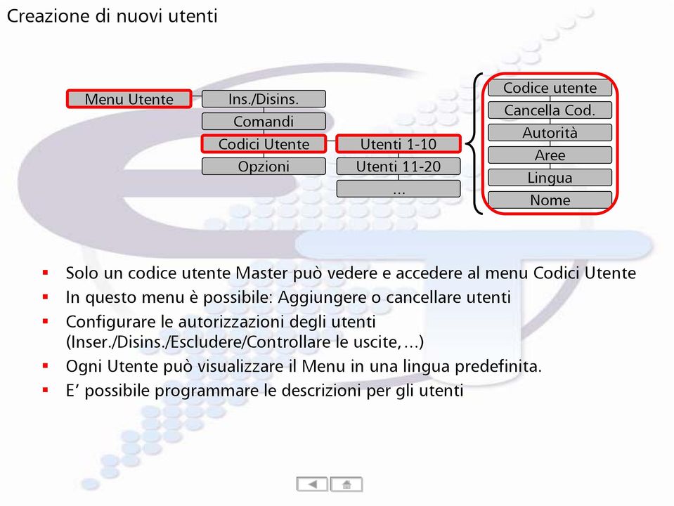 Autorità Aree Lingua Nome Solo un codice utente Master può vedere e accedere al menu Codici Utente In questo menu è