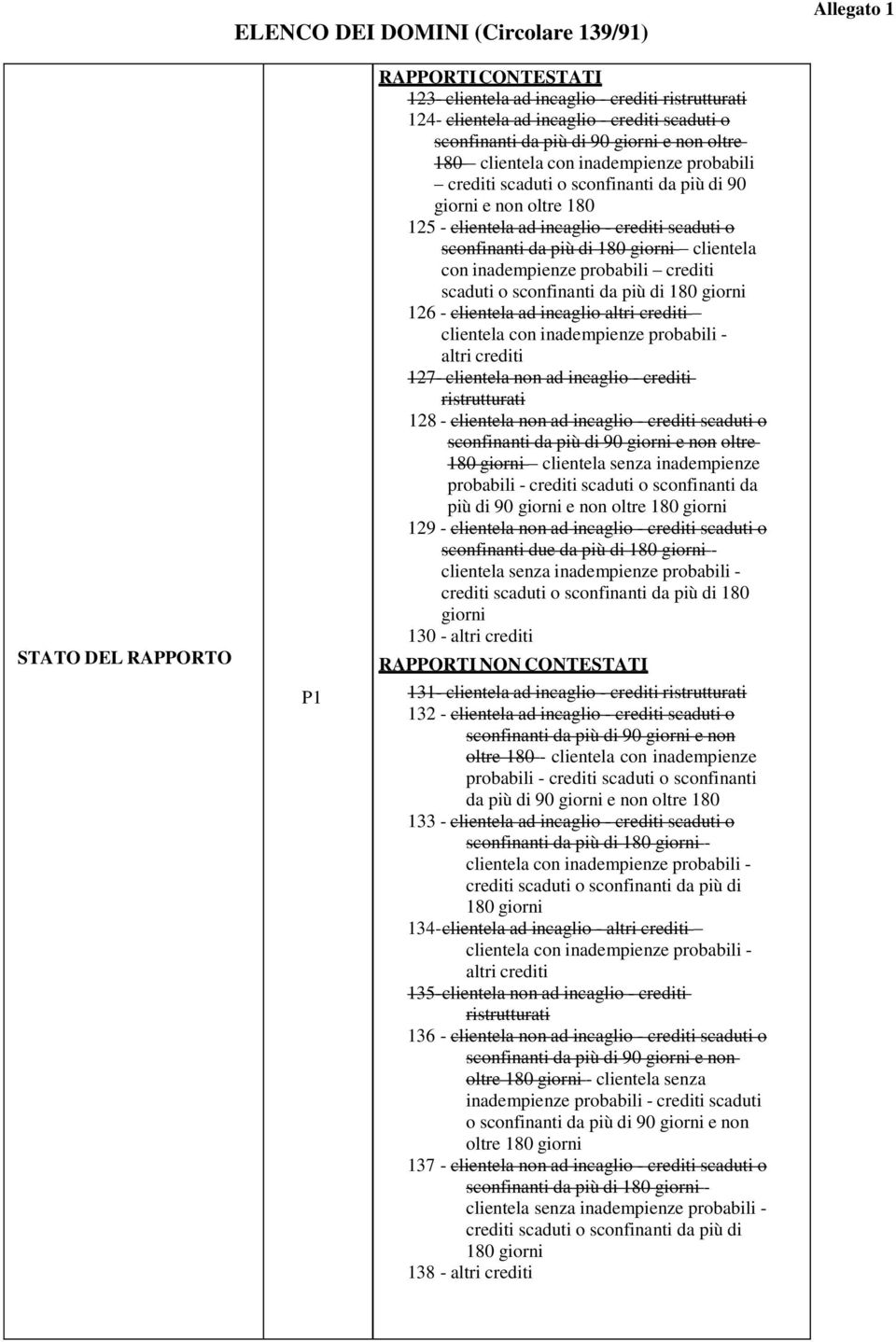 probabili crediti scaduti o sconfinanti da più di 180 giorni 126 - clientela ad incaglio altri crediti altri crediti 127- clientela non ad incaglio - crediti ristrutturati 128 - clientela non ad