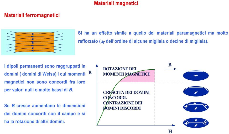 I dipoli permanenti sono raggruppati in domini ( domini di Weiss) i cui momenti B ROTAZIONE DEI MOMENTI MAGNETICI B magnetici non sono