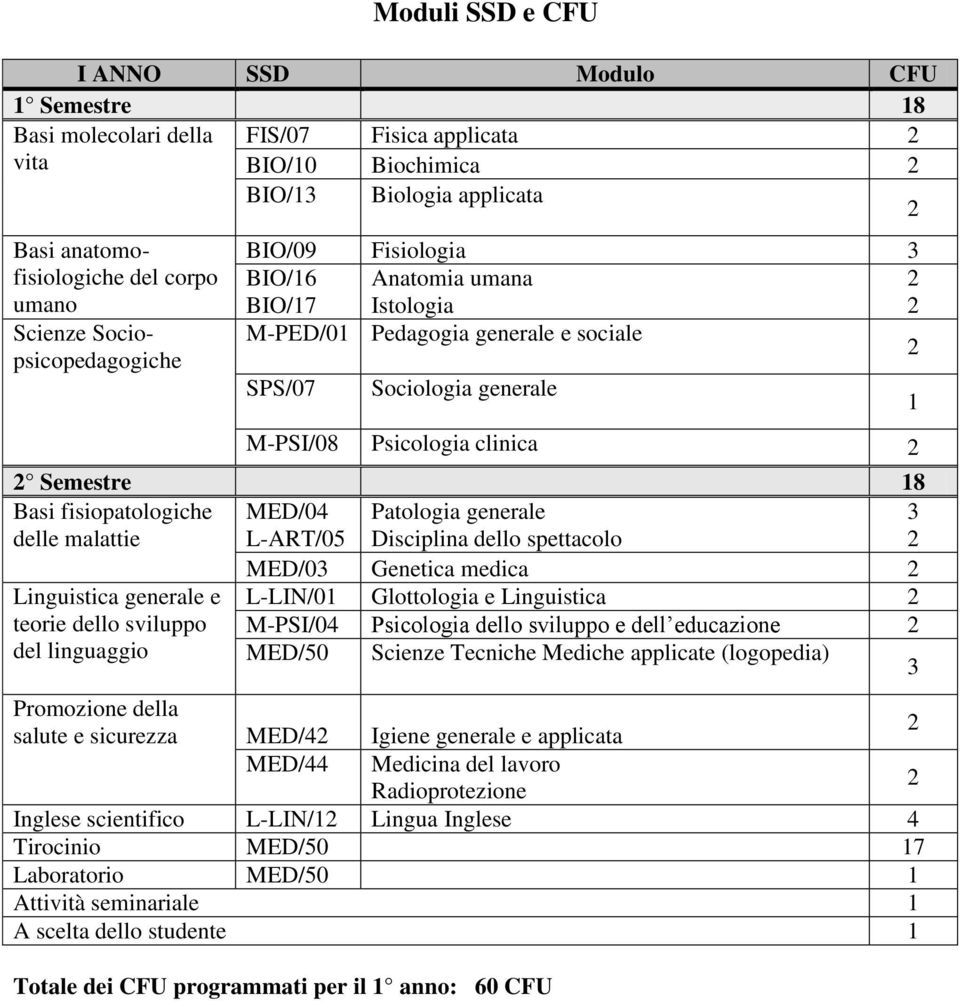 Semestre 18 Basi fisiopatologiche delle malattie MED/04 L-ART/05 Patologia generale Disciplina dello spettacolo 3 2 MED/03 Genetica medica 2 Linguistica generale e L-LIN/01 Glottologia e Linguistica