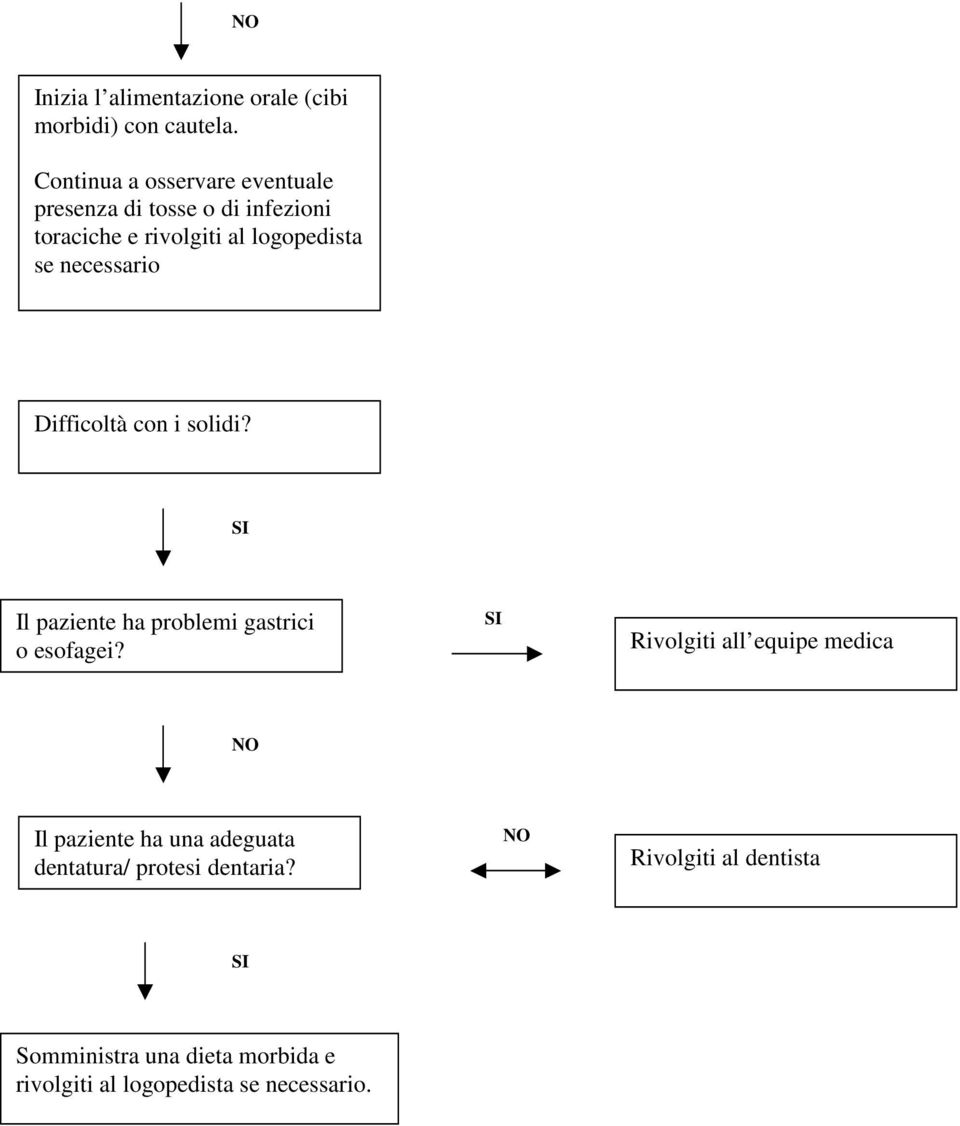 necessario ifficoltà con i solidi? SI Il paziente ha problemi gastrici o esofagei?