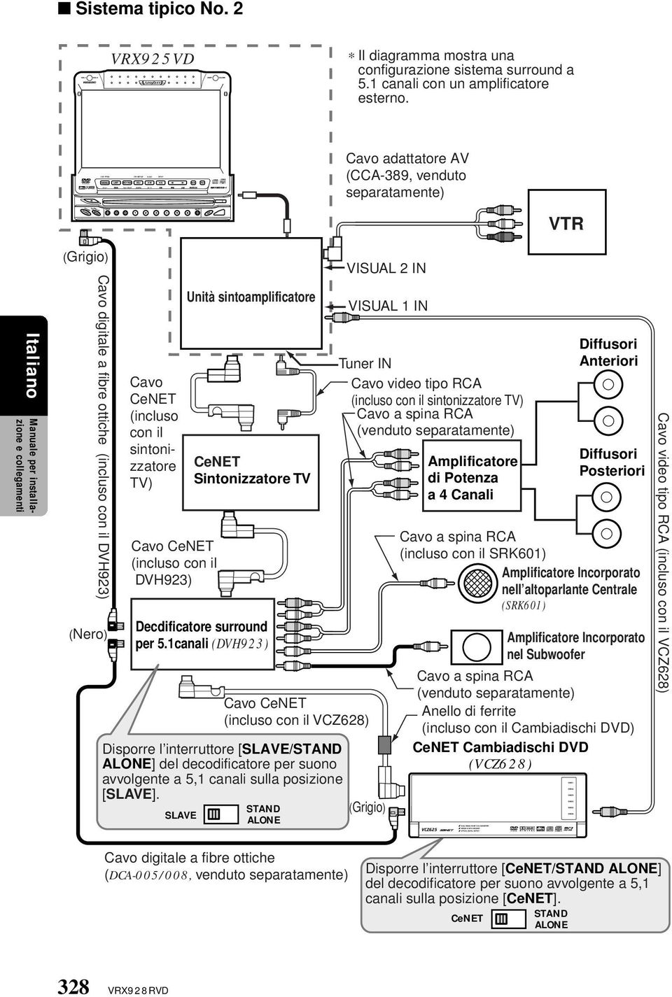 sintonizzatore TV) Cavo CeNET (incluso con il DVH923) SLAVE Unità sintoamplificatore CeNET Sintonizzatore TV Decdificatore surround per 5.