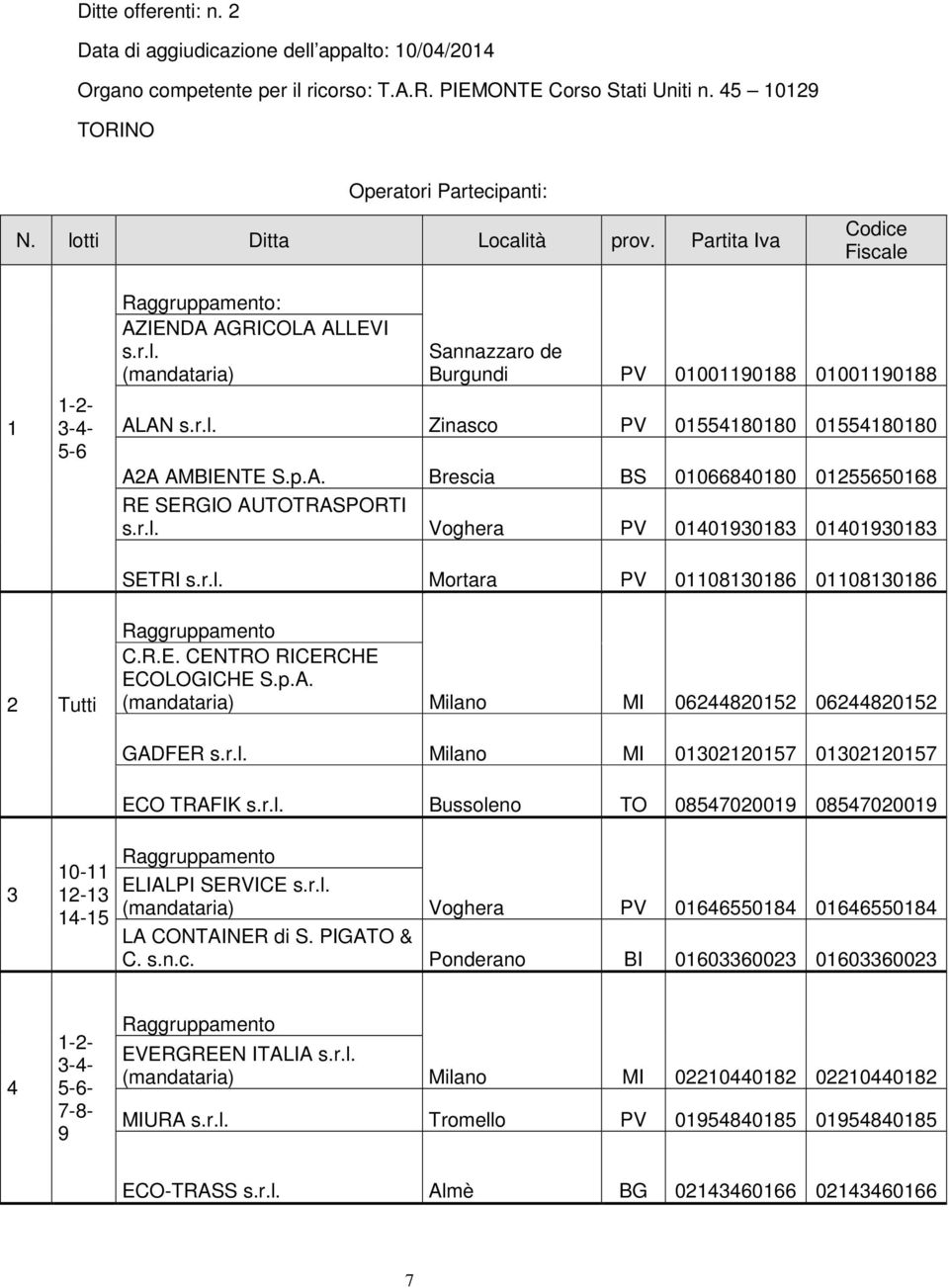 p.A. Brescia BS 01066840180 01255650168 RE SERGIO AUTOTRASPORTI s.r.l. Voghera PV 01401930183 01401930183 SETRI s.r.l. Mortara PV 01108130186 01108130186 2 Tutti C.R.E. CENTRO RICERCHE ECOLOGICHE S.p.A. (mandataria) Milano MI 06244820152 06244820152 GADFER s.