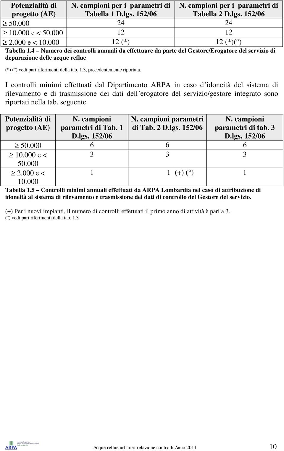 I controlli minimi effettuati dal Dipartimento ARPA in caso d idoneità del sistema di rilevamento e di trasmissione dei dati dell erogatore del servizio/gestore integrato sono riportati nella tab.