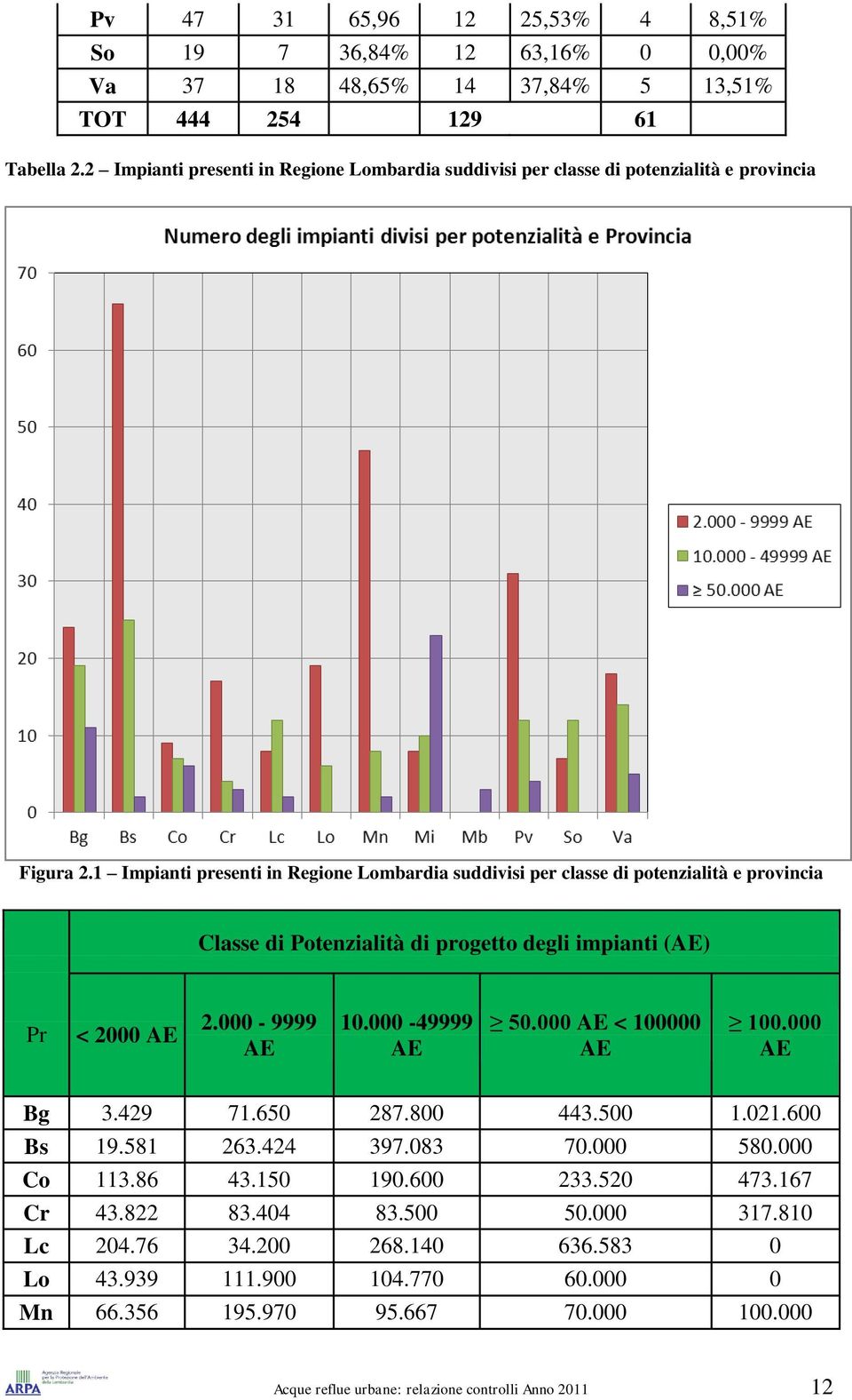 1 Impianti presenti in Regione Lombardia suddivisi per classe di potenzialità e provincia Classe di Potenzialità di progetto degli impianti (AE) Pr < 2000 AE 2.000-9999 AE 10.000-49999 AE 50.