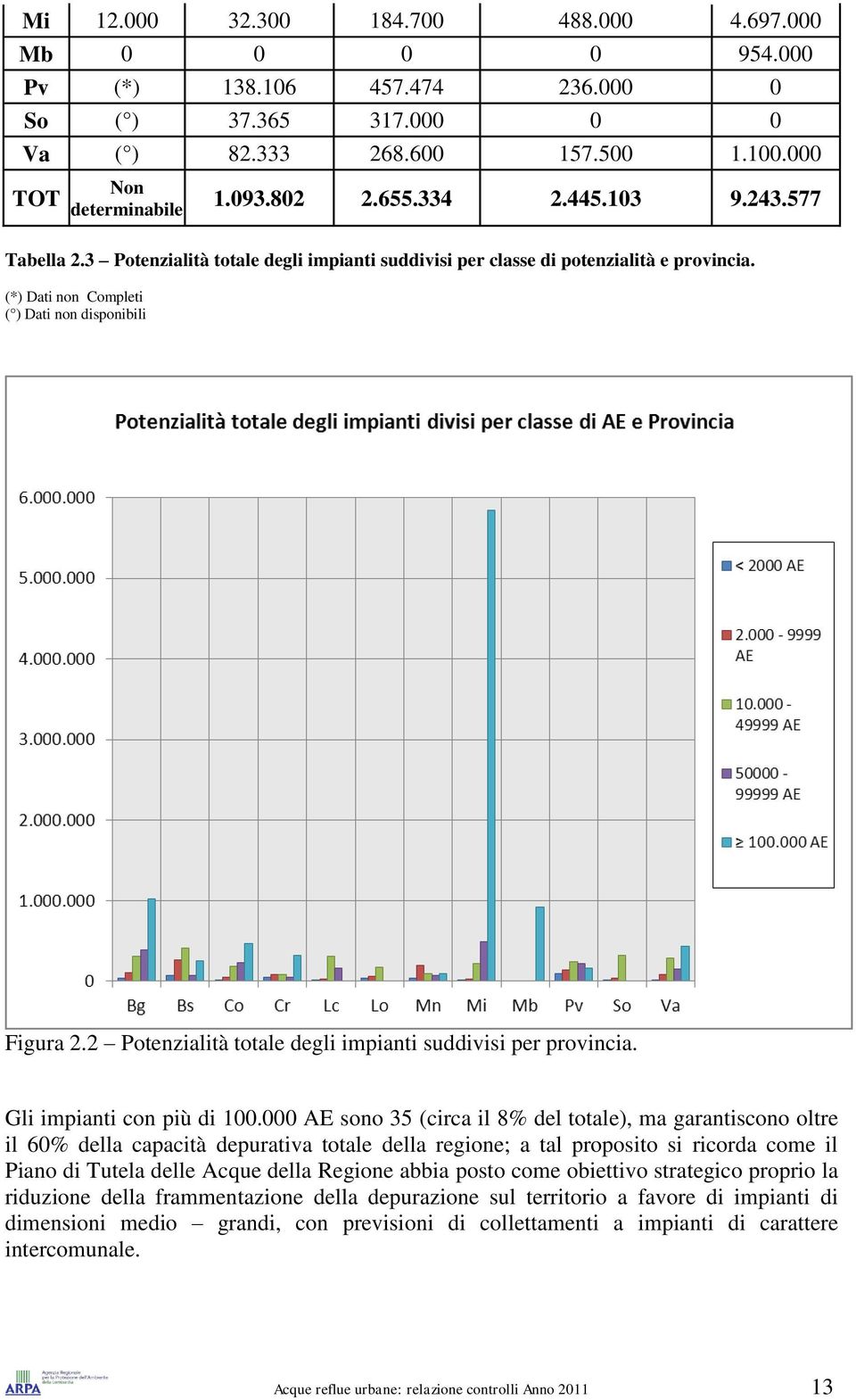 2 Potenzialità totale degli impianti suddivisi per provincia. Gli impianti con più di 100.