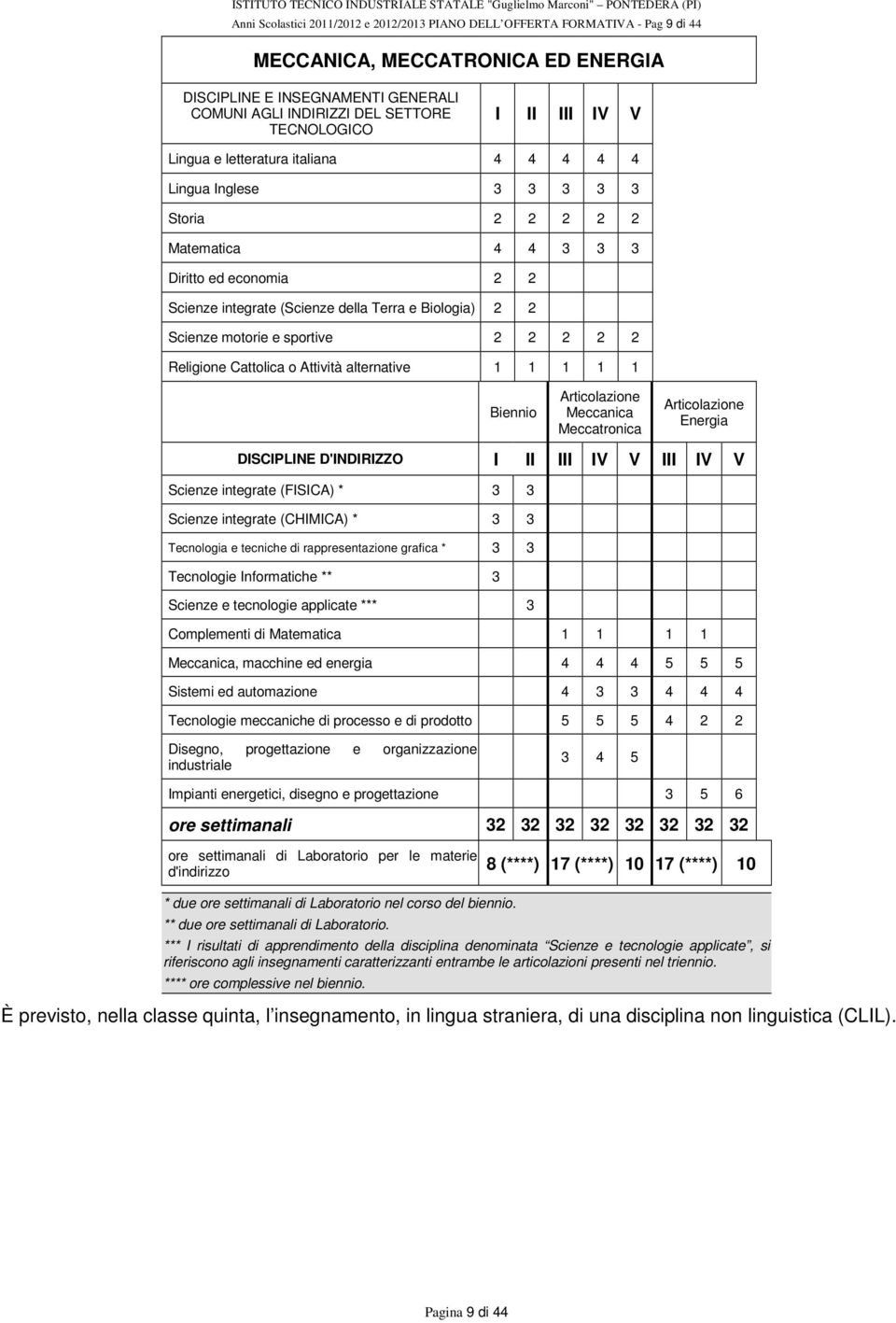 Scienze motorie e sportive 2 2 2 2 2 Religione Cattolica o Attività alternative 1 1 1 1 1 Biennio Articolazione Meccanica Meccatronica Articolazione Energia DISCIPLINE D'INDIRIZZO I II III IV V III