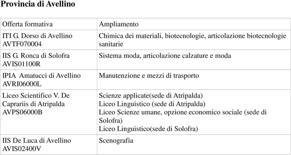 De Caprariis di Atripalda AVPS06000B IIS De Luca di Avellino AVIS02400V Ampliamento Chimica dei materiali, biotecnologie, articolazione