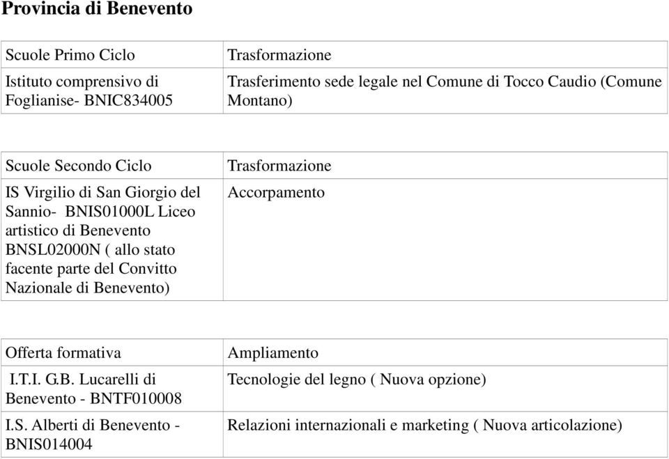 stato facente parte del Convitto Nazionale di Benevento) Trasformazione Accorpamento Offerta formativa I.T.I. G.B. Lucarelli di Benevento - BNTF010008 I.