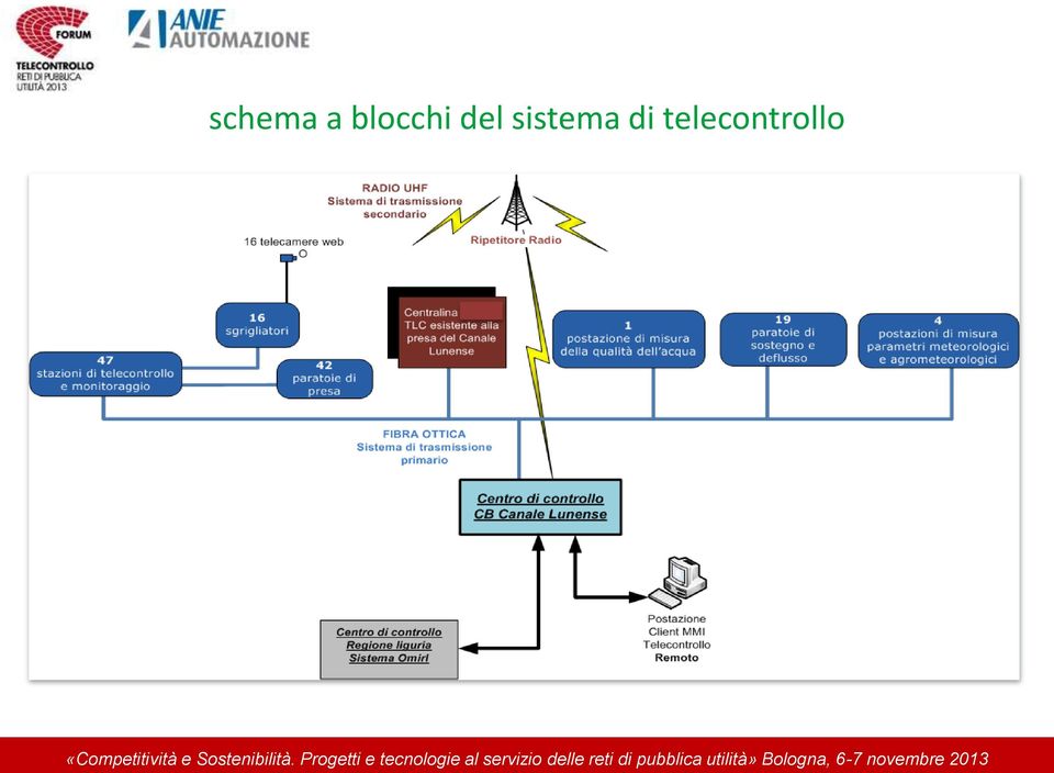 sistema di