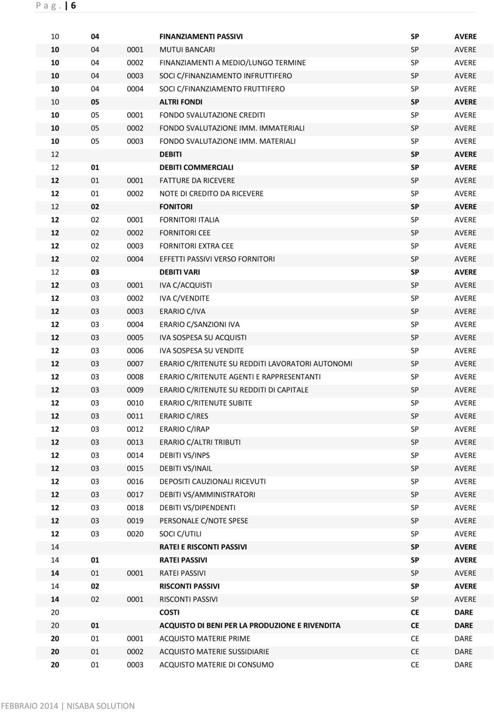 C/FINANZIAMENTO FRUTTIFERO SP AVERE 10 05 ALTRI FONDI SP AVERE 10 05 0001 FONDO SVALUTAZIONE CREDITI SP AVERE 10 05 0002 FONDO SVALUTAZIONE IMM. IMMATERIALI SP AVERE 10 05 0003 FONDO SVALUTAZIONE IMM.