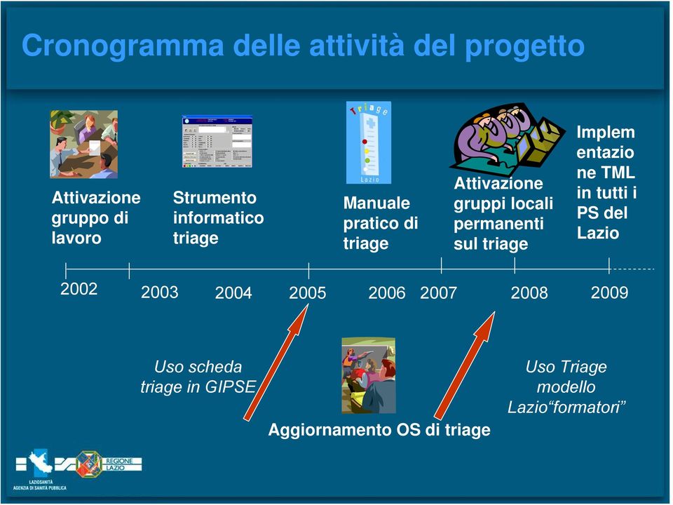 triage Implem entazio ne TML in tutti i PS del Lazio 2002 2003 2004 2005 2006 2007