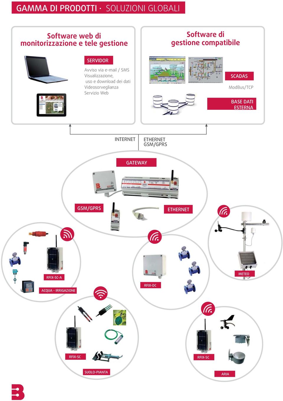 Videosorveglianza Servizio Web SCADAS ModBus/TCP BASE DATI ESTERNA INTERNET ETHERNET GSM/GPRS