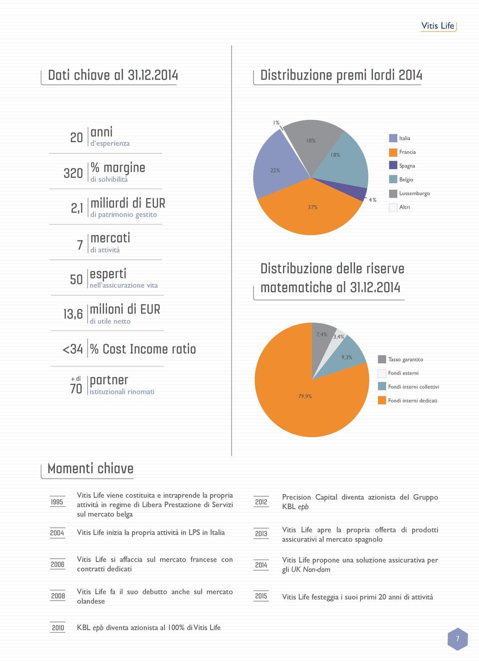 50 13,6 <34 mercati di attività esperti nell assicurazione vita milioni di EUR di utile netto % Cost Income ratio Distribuzione delle riserve matematiche al 31.12.