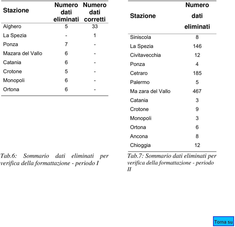 6: Sommario dati eliminati per verifica della formattazione - periodo I Stazione Numero dati eliminati Siniscola 8 La Spezia