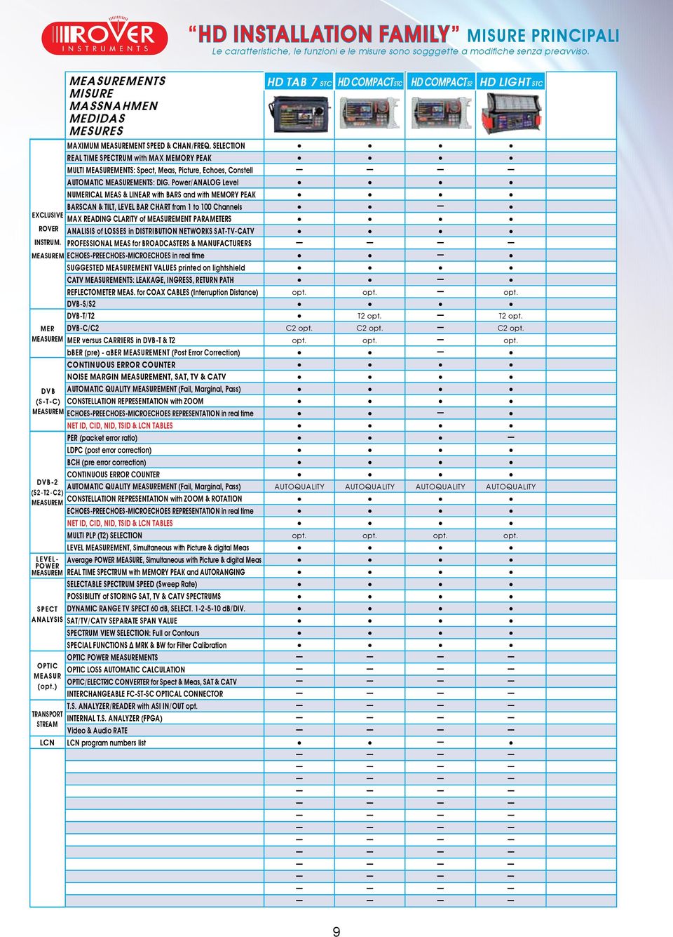 HD TAB 7 STC HD COMPACT STC HD COMPACT S2 HD light STC MAXIMUM MEASUREMEnT SPEED & CHAn/FREQ.