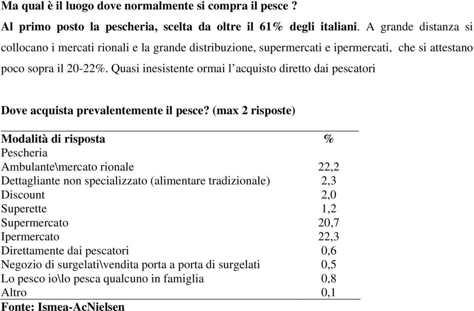 Quasi inesistente ormai l acquisto diretto dai pescatori Dove acquista prevalentemente il pesce?