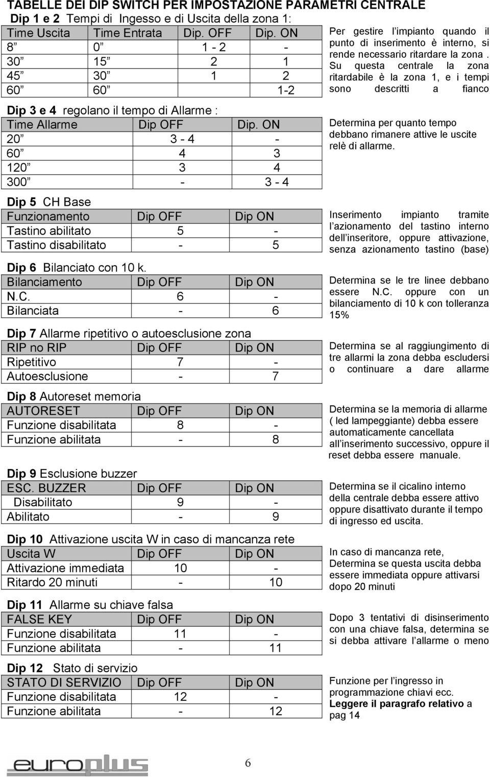 30 15 2 1 Su questa centrale la zona 45 30 1 2 ritardabile è la zona 1, e i tempi 60 60 1-2 sono descritti a fianco Dip 3 e 4 regolano il tempo di Allarme : Time Allarme Dip OFF Dip.