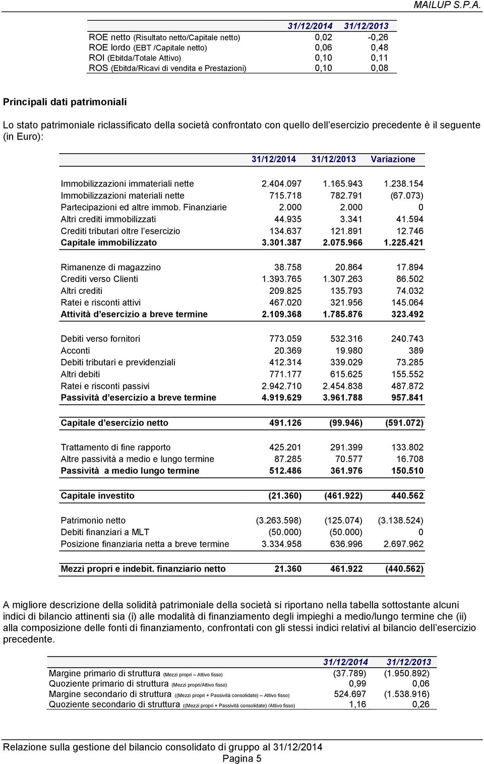 Immobilizzazioni immateriali nette 2.404.097 1.165.943 1.238.154 Immobilizzazioni materiali nette 715.718 782.791 (67.073) Partecipazioni ed altre immob.