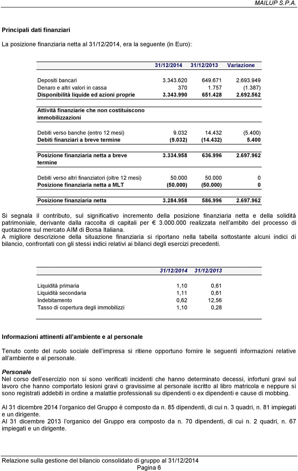 562 Attività finanziarie che non costituiscono immobilizzazioni Debiti verso banche (entro 12 mesi) 9.032 14.432 (5.400) Debiti finanziari a breve termine (9.032) (14.432) 5.