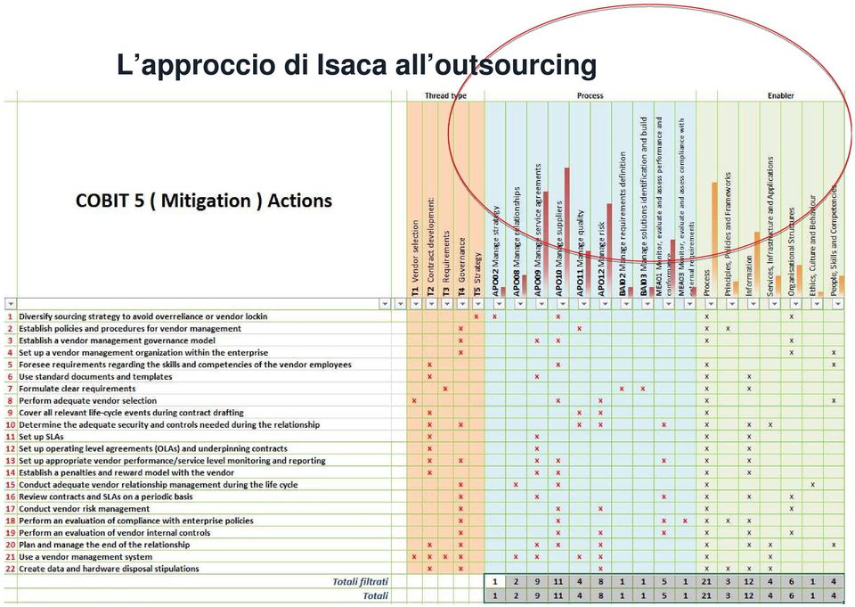 di Isaca