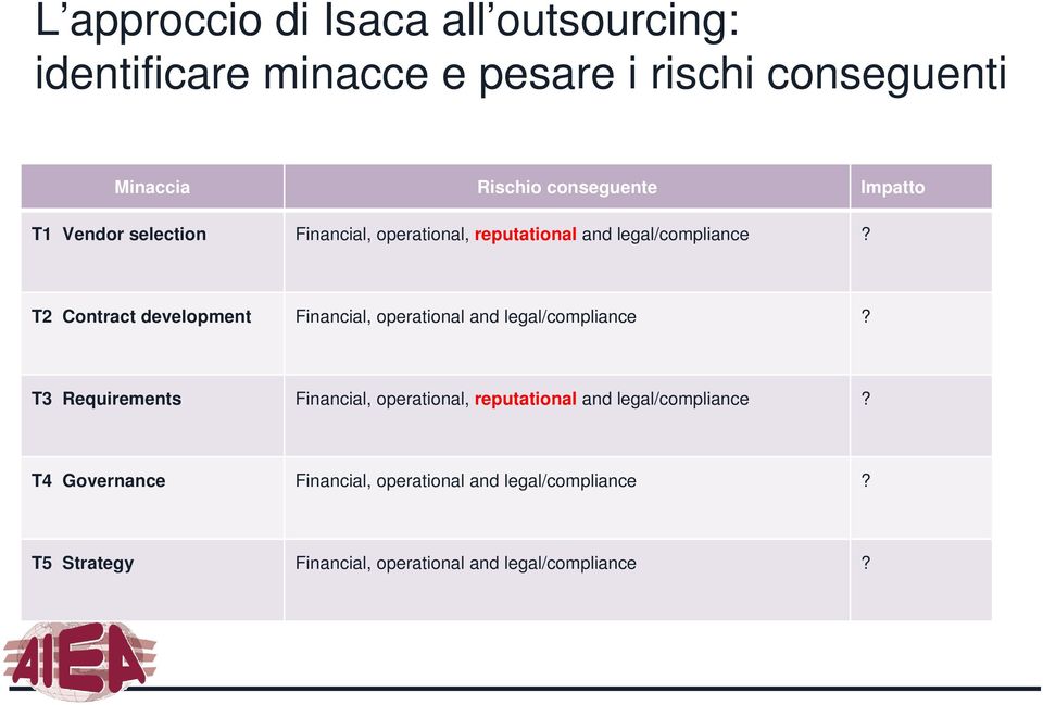 T2 Contract development Financial, operational and legal/compliance?