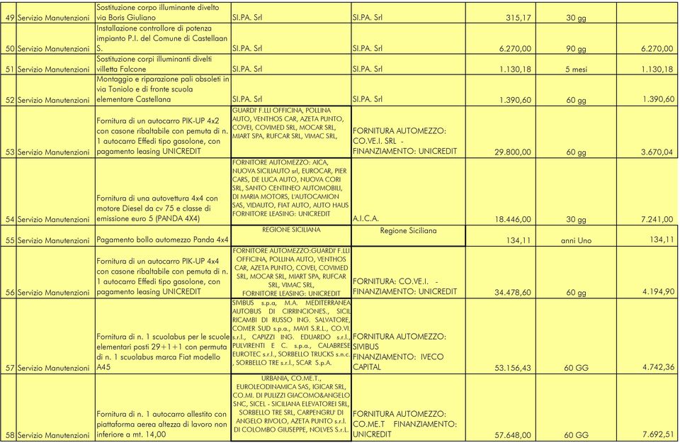 270,00 Sostituzione corpi illuminanti divelti villetta Falcone SI.PA. Srl SI.PA. Srl 1.130,18 5 mesi 1.