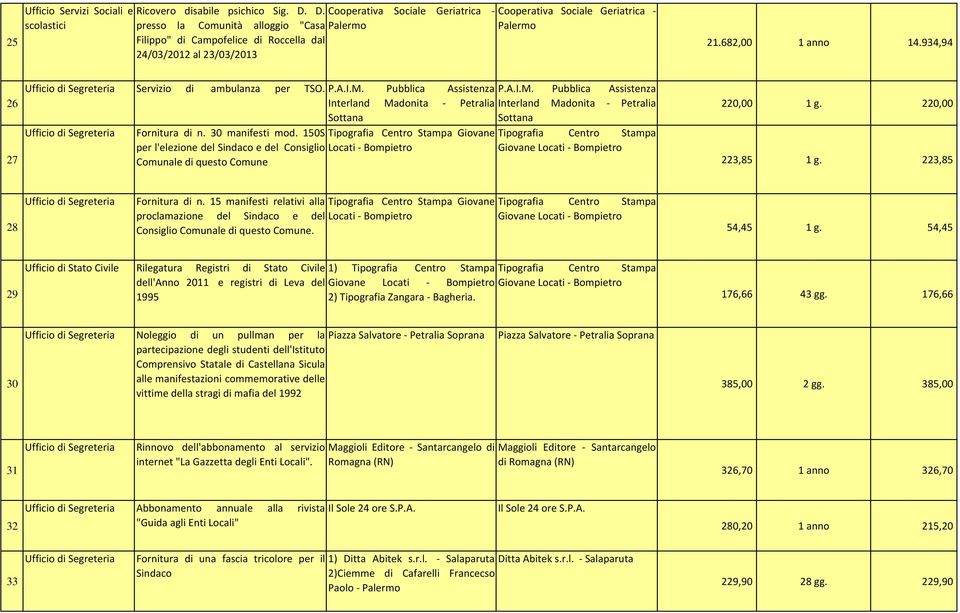 682,00 1 anno 14.934,94 26 27 Servizio di ambulanza per TSO. P.A.I.M. Pubblica Assistenza P.A.I.M. Pubblica Assistenza Interland Madonita - Petralia Interland Madonita - Petralia Sottana Sottana Fornitura di n.