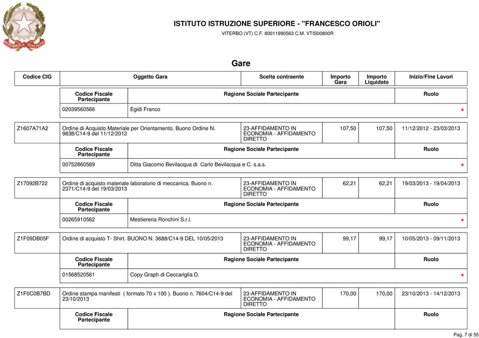 a.s. 107,50 107,50 11/12/2012-23/03/2013 Z17092B722 Ordine di acquisto materiale laboratorio di meccanica. Buono n. 2371/C14-9 del 19/03/2013 00265910562 Mestiereria Ronchini S.r.l. Ragione Sociale 62,21 62,21 19/03/2013-19/04/2013 Z1F09DB05F Ordine di acquisto T- Shirt.