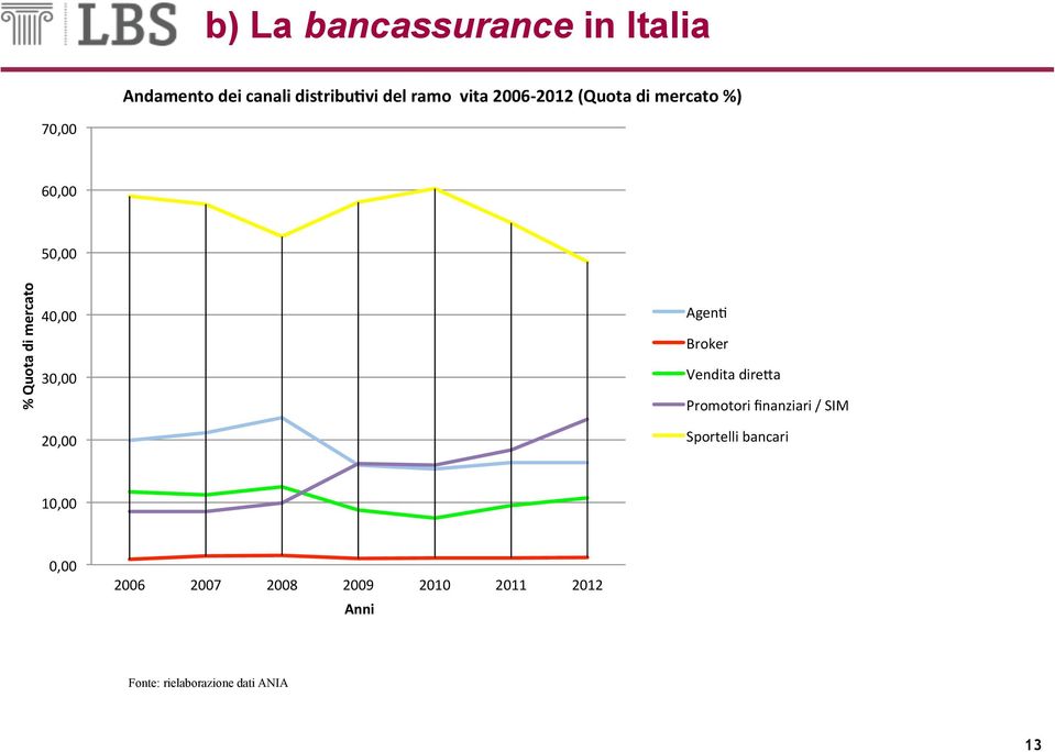 20,00 AgenI Broker Vendita direja Promotori finanziari / SIM Sportelli bancari