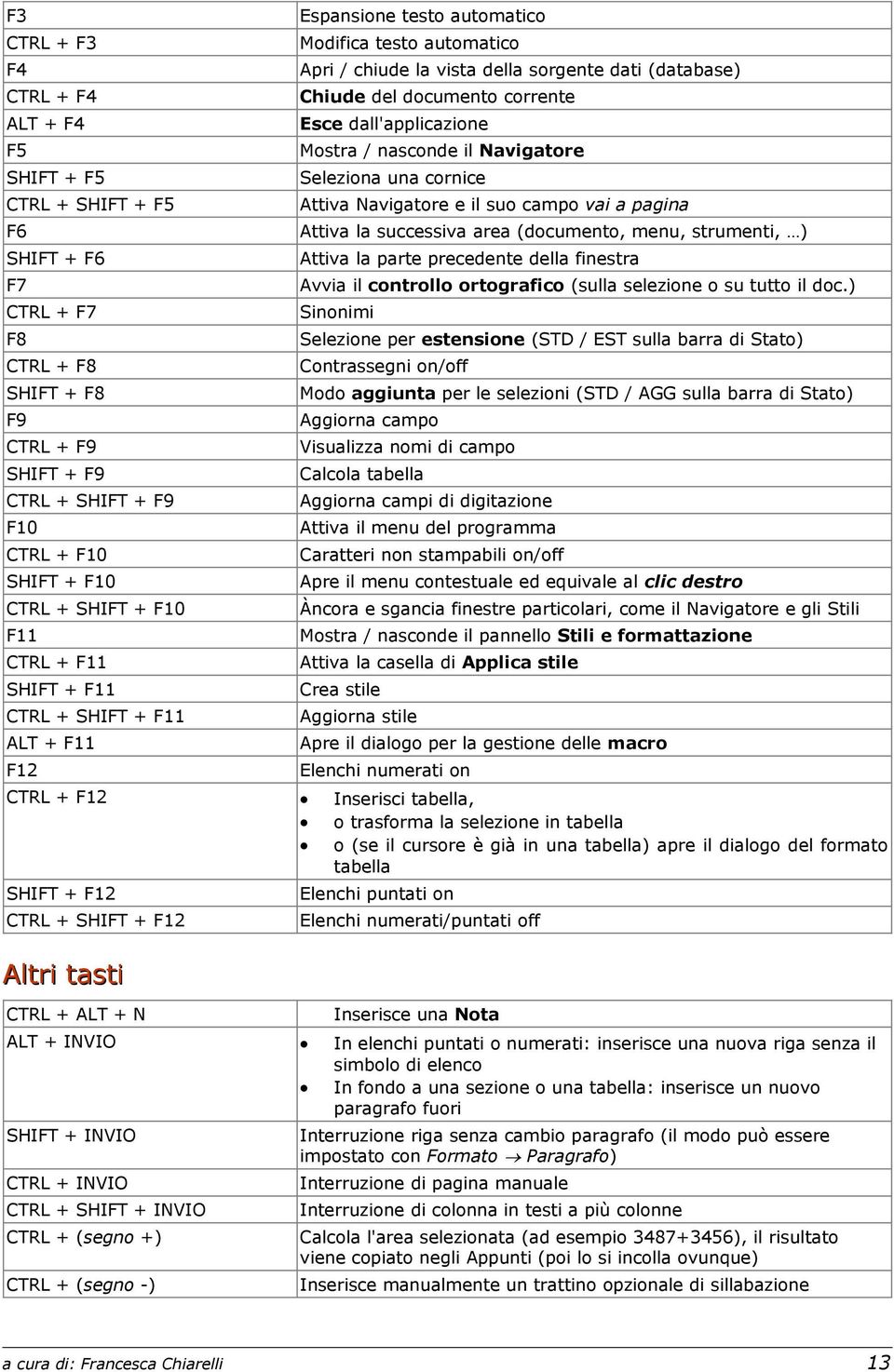 corrente Esce dall'applicazione Mostra / nasconde il Navigatore Seleziona una cornice Attiva Navigatore e il suo campo vai a pagina Attiva la successiva area (documento, menu, strumenti, ) Attiva la