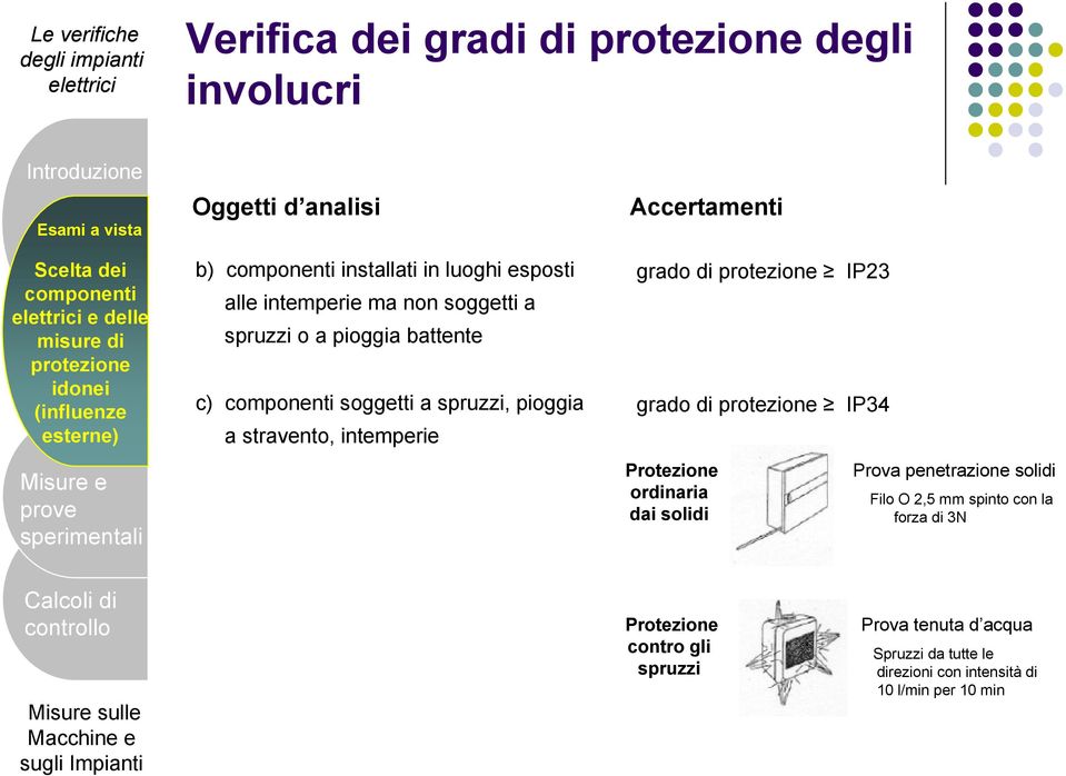 stravento, intemperie Accertamenti grado di protezione IP23 grado di protezione IP34 Protezione ordinaria dai solidi Prova penetrazione solidi