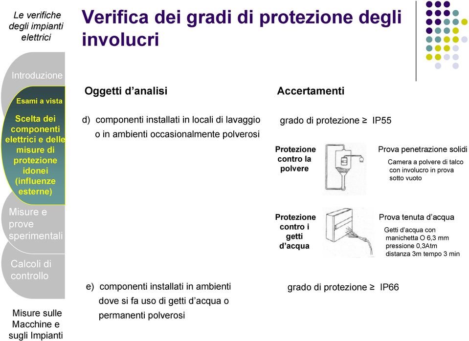 Accertamenti grado di protezione IP55 Protezione contro la polvere Protezione contro i getti d acqua grado di protezione IP66 Prova penetrazione solidi